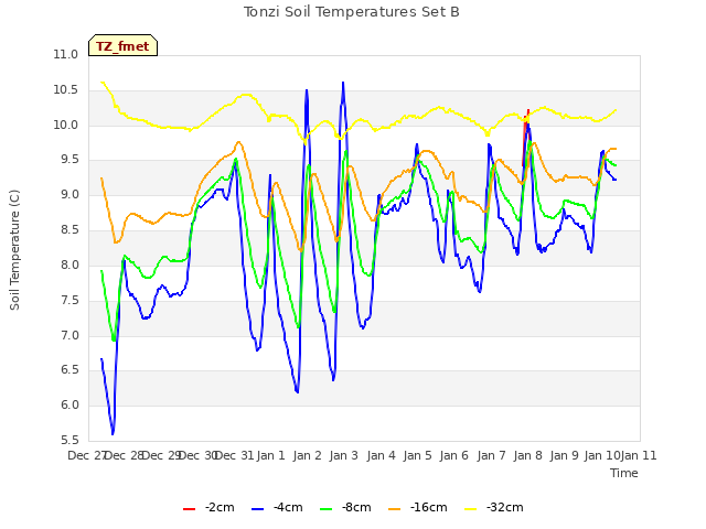 plot of Tonzi Soil Temperatures Set B