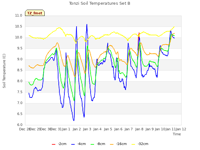 plot of Tonzi Soil Temperatures Set B