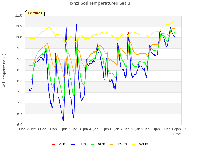 plot of Tonzi Soil Temperatures Set B