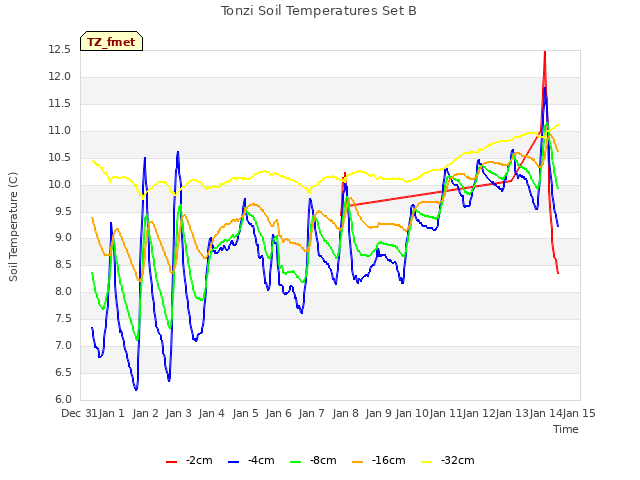 plot of Tonzi Soil Temperatures Set B