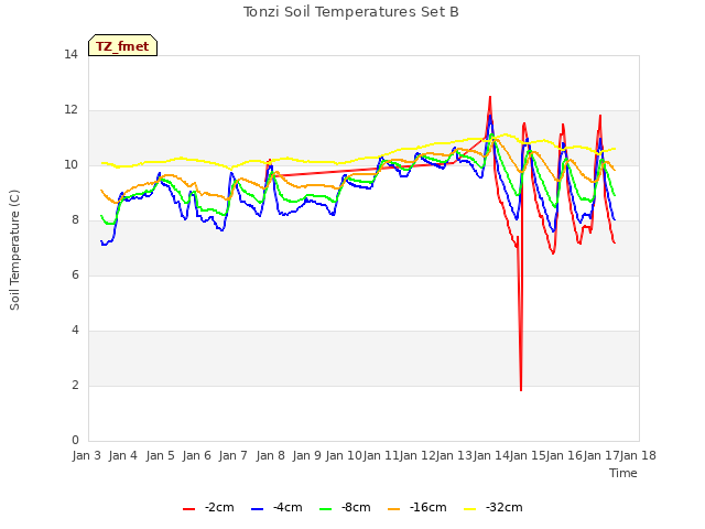 plot of Tonzi Soil Temperatures Set B