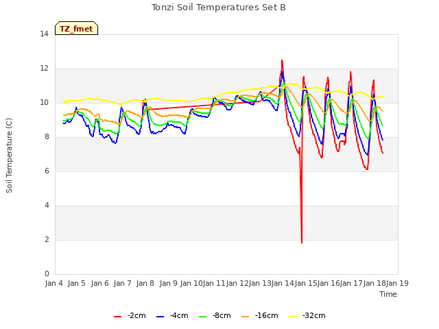 plot of Tonzi Soil Temperatures Set B