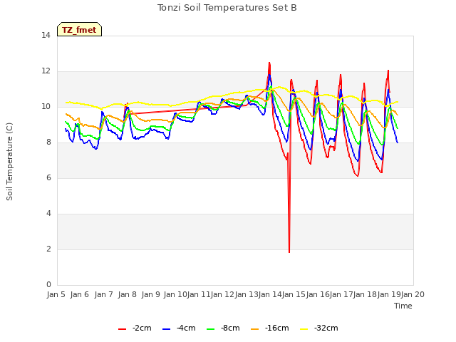 plot of Tonzi Soil Temperatures Set B