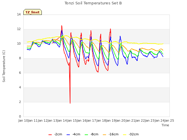 plot of Tonzi Soil Temperatures Set B