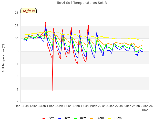 plot of Tonzi Soil Temperatures Set B