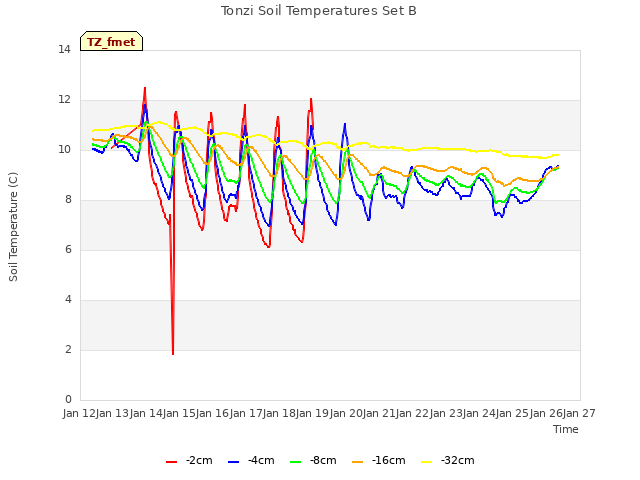 plot of Tonzi Soil Temperatures Set B