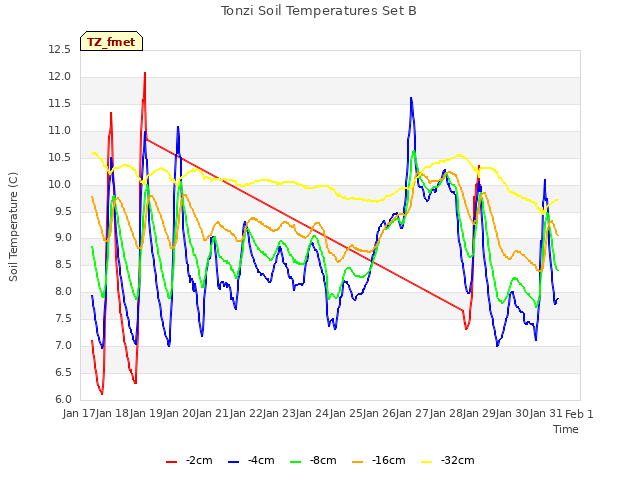 plot of Tonzi Soil Temperatures Set B