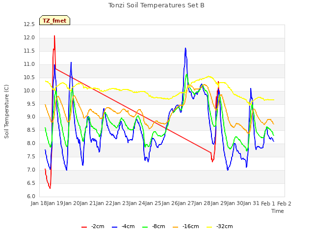 plot of Tonzi Soil Temperatures Set B