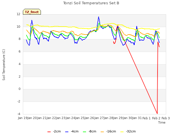 plot of Tonzi Soil Temperatures Set B