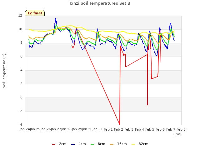 plot of Tonzi Soil Temperatures Set B