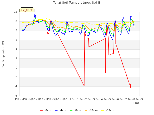 plot of Tonzi Soil Temperatures Set B