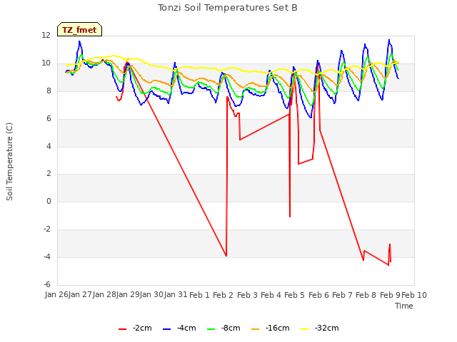 plot of Tonzi Soil Temperatures Set B