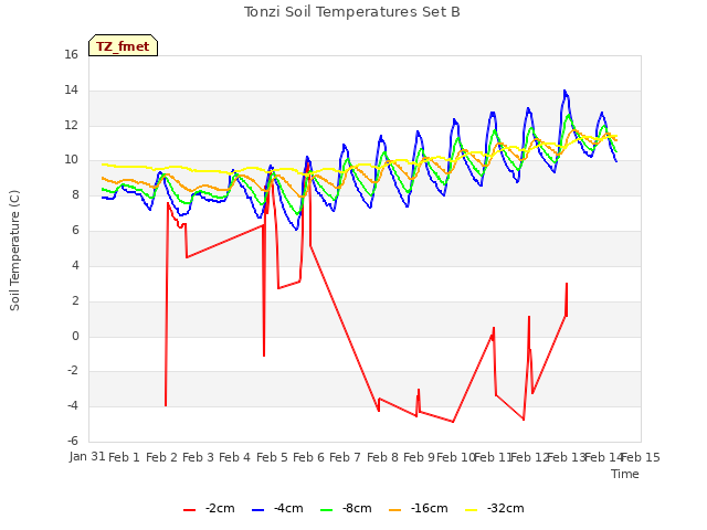plot of Tonzi Soil Temperatures Set B