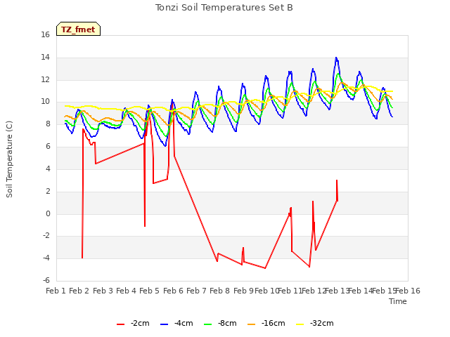 plot of Tonzi Soil Temperatures Set B