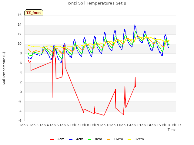 plot of Tonzi Soil Temperatures Set B