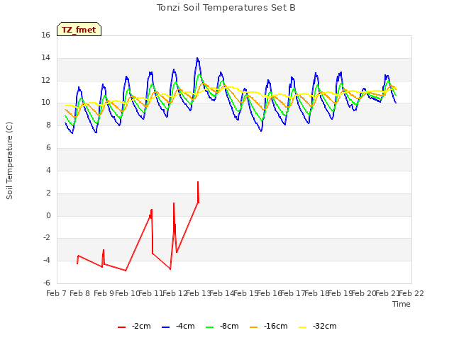 plot of Tonzi Soil Temperatures Set B