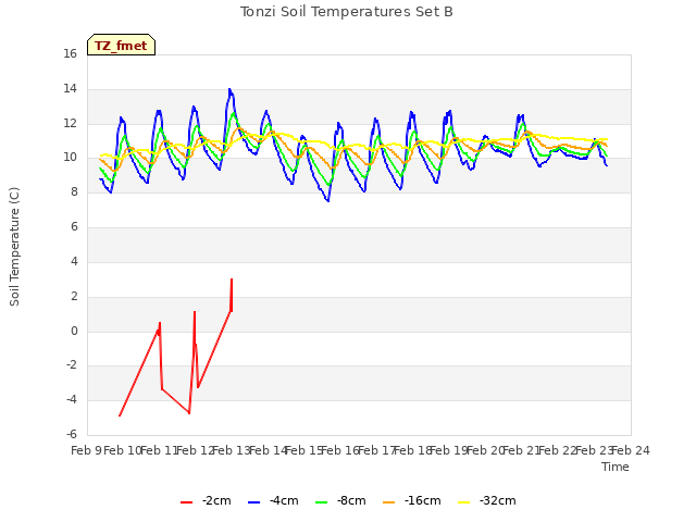 plot of Tonzi Soil Temperatures Set B