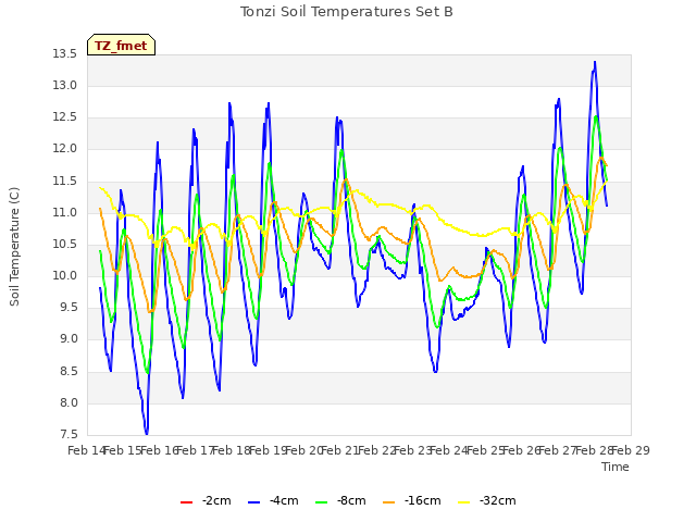 plot of Tonzi Soil Temperatures Set B