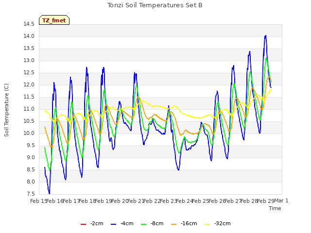 plot of Tonzi Soil Temperatures Set B