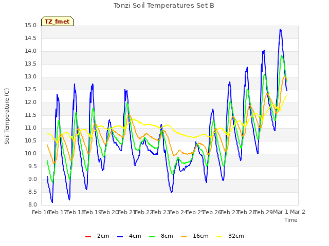 plot of Tonzi Soil Temperatures Set B