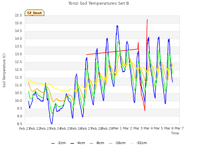 plot of Tonzi Soil Temperatures Set B