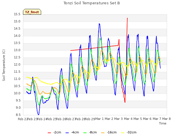 plot of Tonzi Soil Temperatures Set B