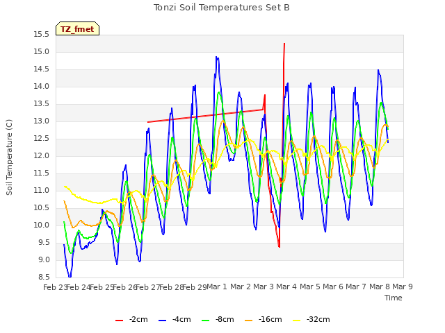 plot of Tonzi Soil Temperatures Set B