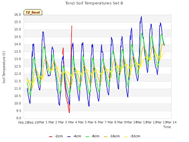 plot of Tonzi Soil Temperatures Set B