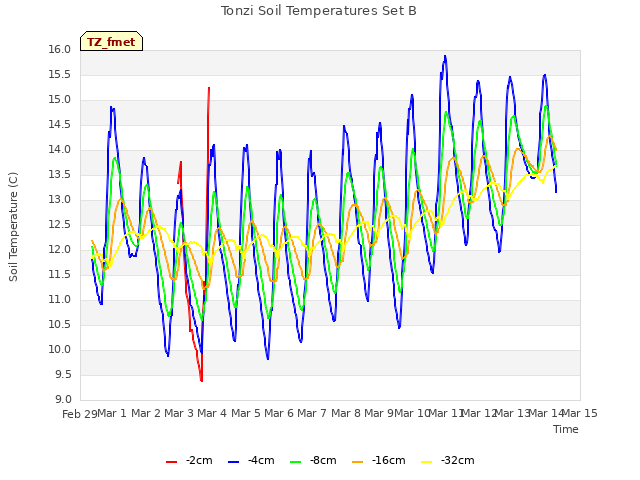 plot of Tonzi Soil Temperatures Set B