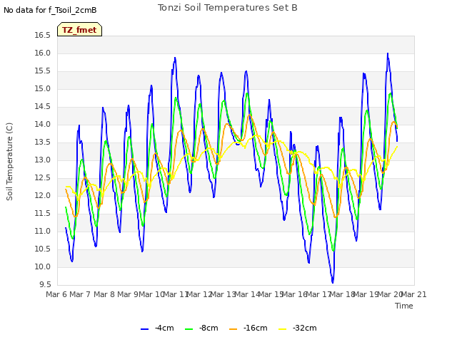 plot of Tonzi Soil Temperatures Set B