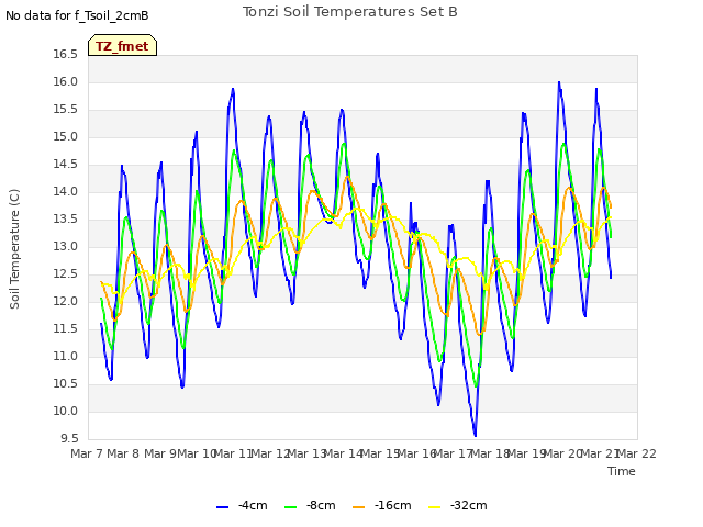 plot of Tonzi Soil Temperatures Set B