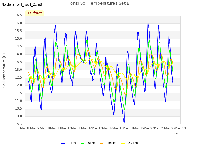 plot of Tonzi Soil Temperatures Set B