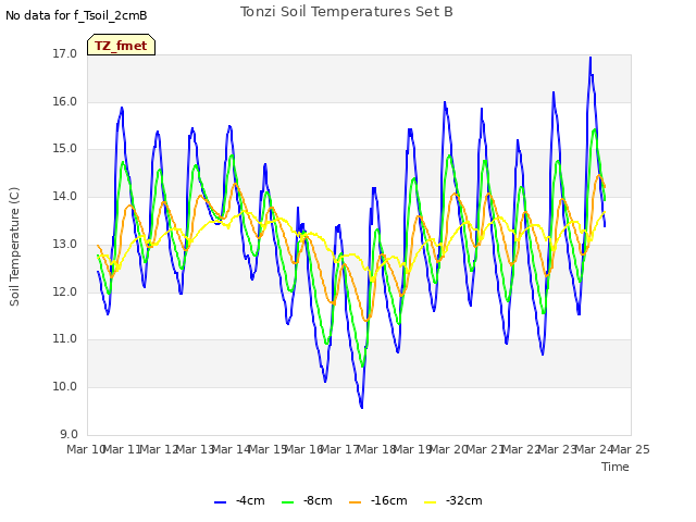 plot of Tonzi Soil Temperatures Set B