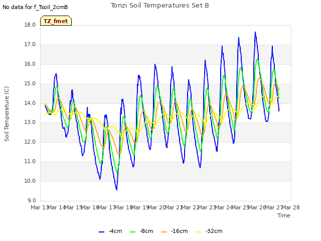 plot of Tonzi Soil Temperatures Set B