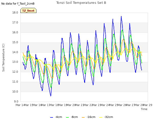 plot of Tonzi Soil Temperatures Set B