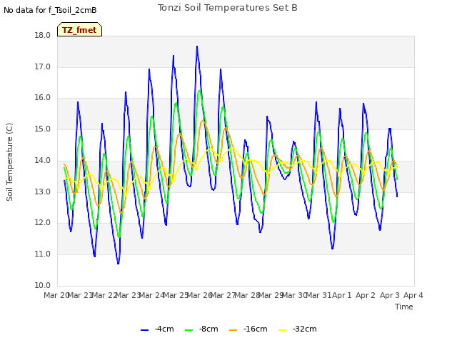 plot of Tonzi Soil Temperatures Set B