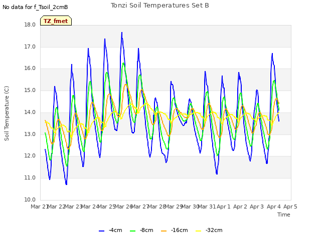 plot of Tonzi Soil Temperatures Set B