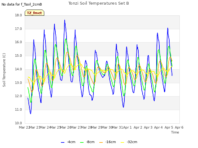 plot of Tonzi Soil Temperatures Set B