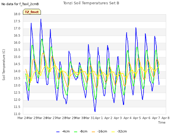 plot of Tonzi Soil Temperatures Set B