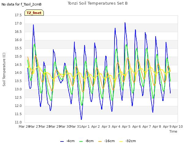 plot of Tonzi Soil Temperatures Set B