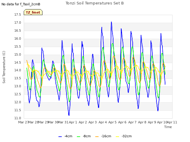 plot of Tonzi Soil Temperatures Set B