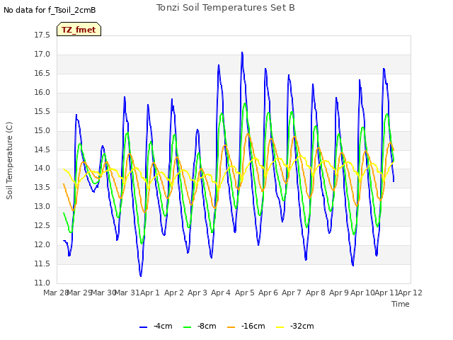 plot of Tonzi Soil Temperatures Set B