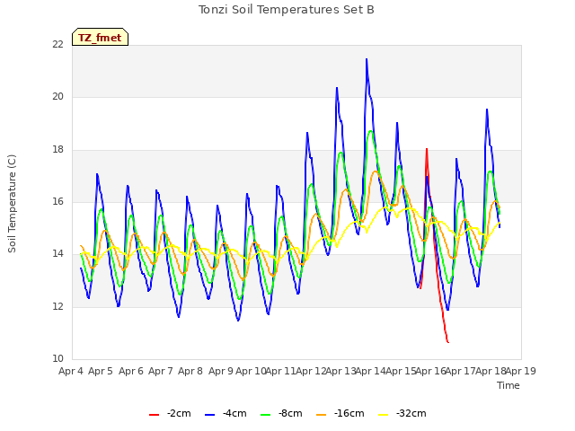 plot of Tonzi Soil Temperatures Set B