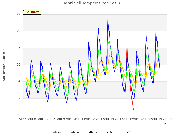 plot of Tonzi Soil Temperatures Set B