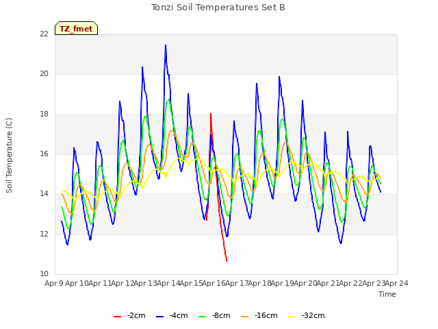 plot of Tonzi Soil Temperatures Set B