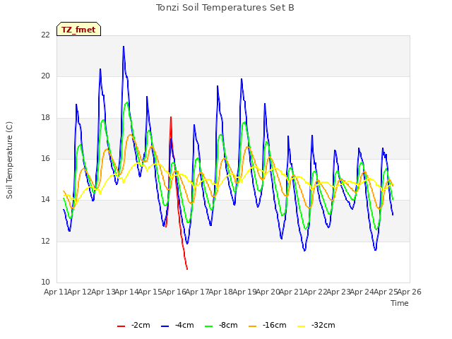 plot of Tonzi Soil Temperatures Set B