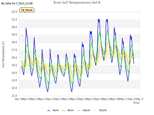 plot of Tonzi Soil Temperatures Set B