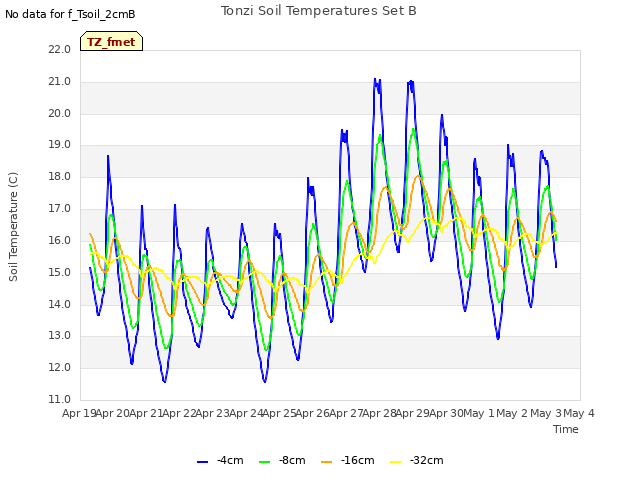 plot of Tonzi Soil Temperatures Set B