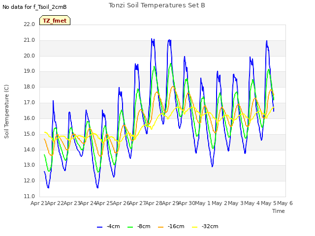 plot of Tonzi Soil Temperatures Set B