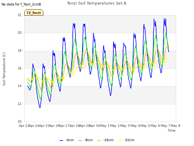 plot of Tonzi Soil Temperatures Set B